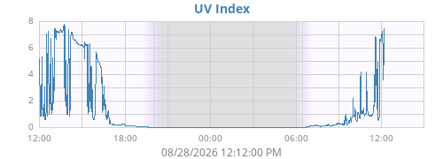 dayUV