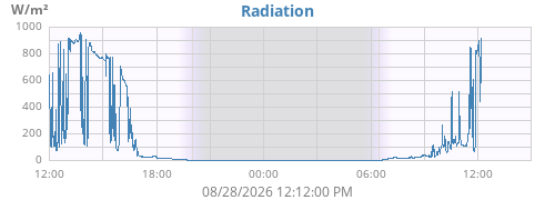 dayradiation