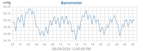 monthbarometer