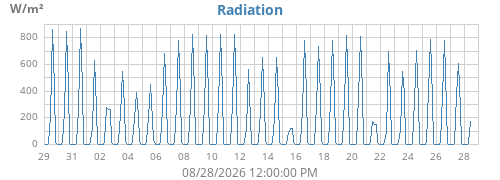 monthradiation