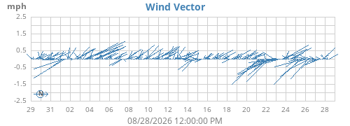 monthwindvec