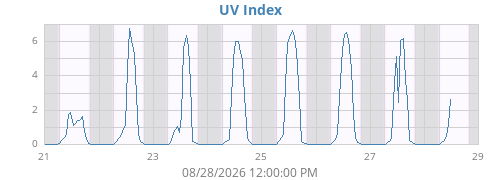 weekUV