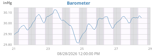weekbarometer
