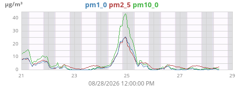 weekpm