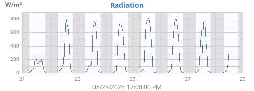weekradiation