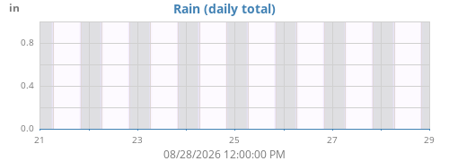 weekrain