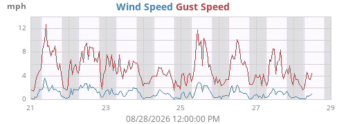 weekwind