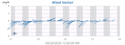 weekwindvec