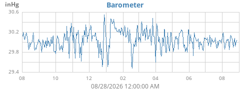 yearbarometer