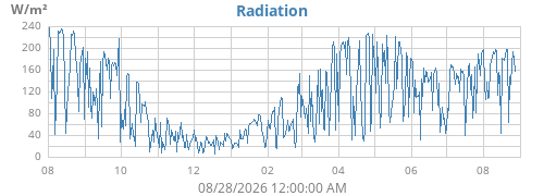 yearradiation