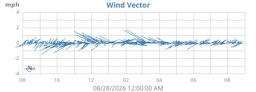 yearwindvec