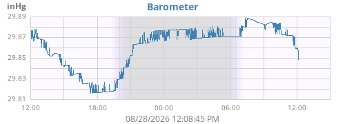 daybarometer
