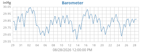 monthbarometer