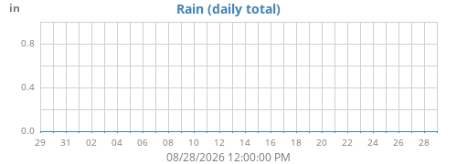 monthrain