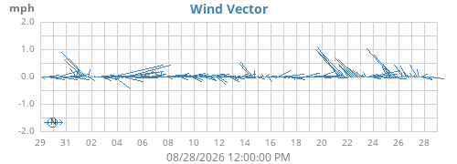 monthwindvec