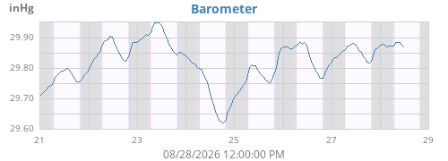 weekbarometer