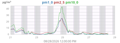 weekpm