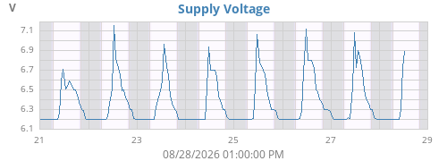 weekvolt