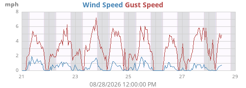 weekwind