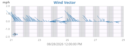 weekwindvec