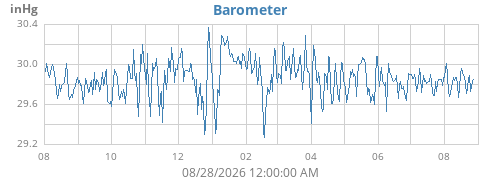 yearbarometer