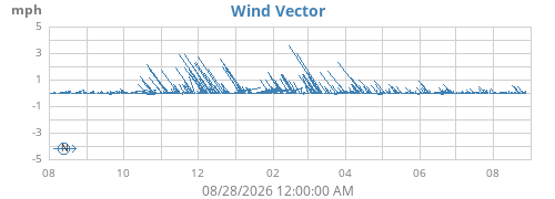 yearwindvec